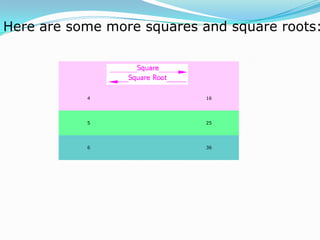 Here are some more squares and square roots:




           4               16




           5               25




           6               36
 