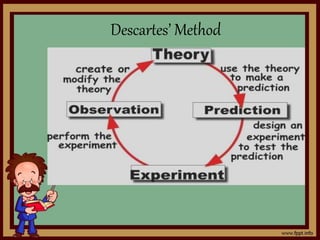 Descartes’ Method
 
