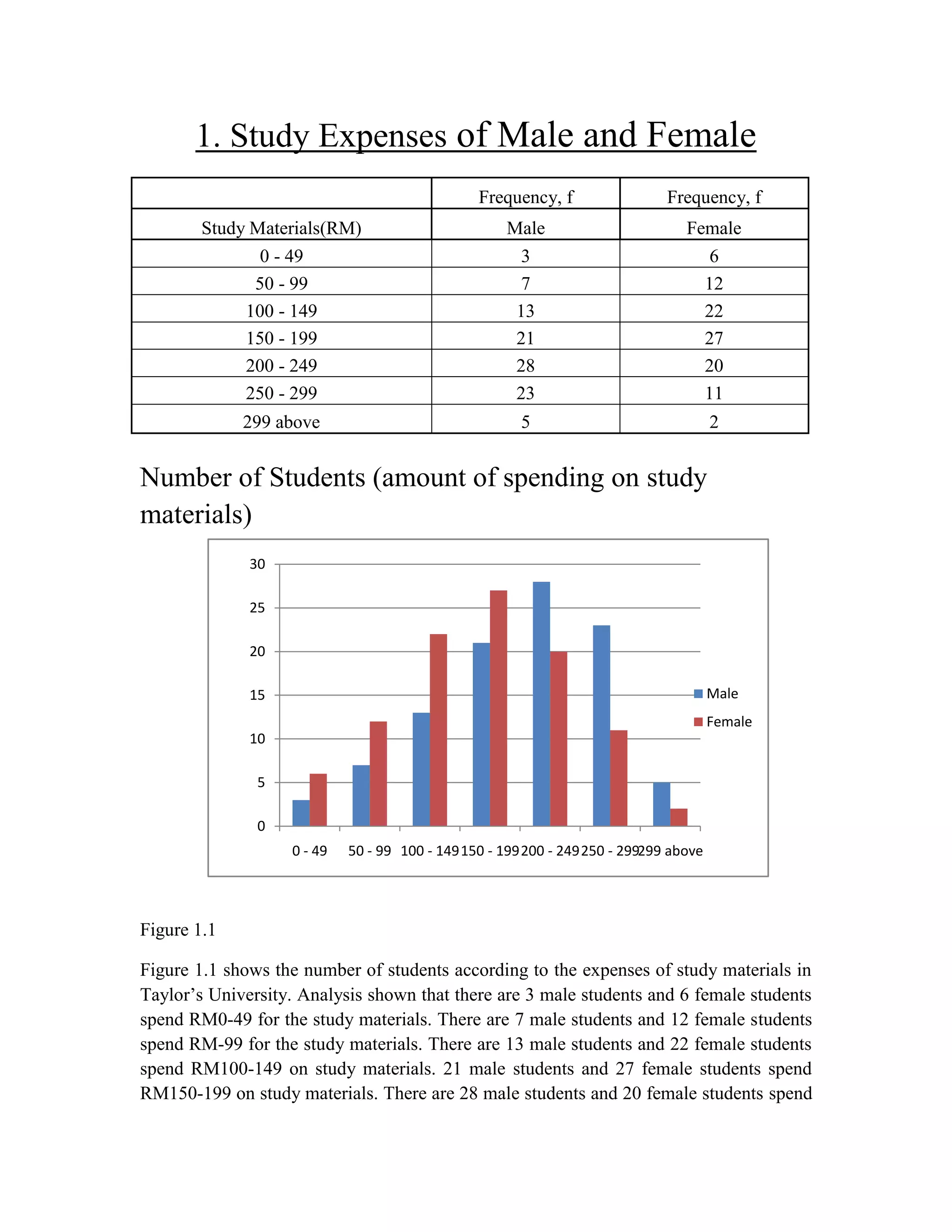 1. Study Expenses of Male and Female
Frequency, f

Frequency, f

Study Materials(RM)
0 - 49
50 - 99
100 - 149
150 - 199
200 - 249
250 - 299

Male
3
7
13
21
28
23

Female
6
12
22
27
20
11

299 above

5

2

Number of Students (amount of spending on study
materials)
30
25
20
Male

15

Female
10
5
0
0 - 49

50 - 99 100 - 149150 - 199200 - 249250 - 299299 above

Figure 1.1
Figure 1.1 shows the number of students according to the expenses of study materials in
Taylor‟s University. Analysis shown that there are 3 male students and 6 female students
spend RM0-49 for the study materials. There are 7 male students and 12 female students
spend RM-99 for the study materials. There are 13 male students and 22 female students
spend RM100-149 on study materials. 21 male students and 27 female students spend
RM150-199 on study materials. There are 28 male students and 20 female students spend

 