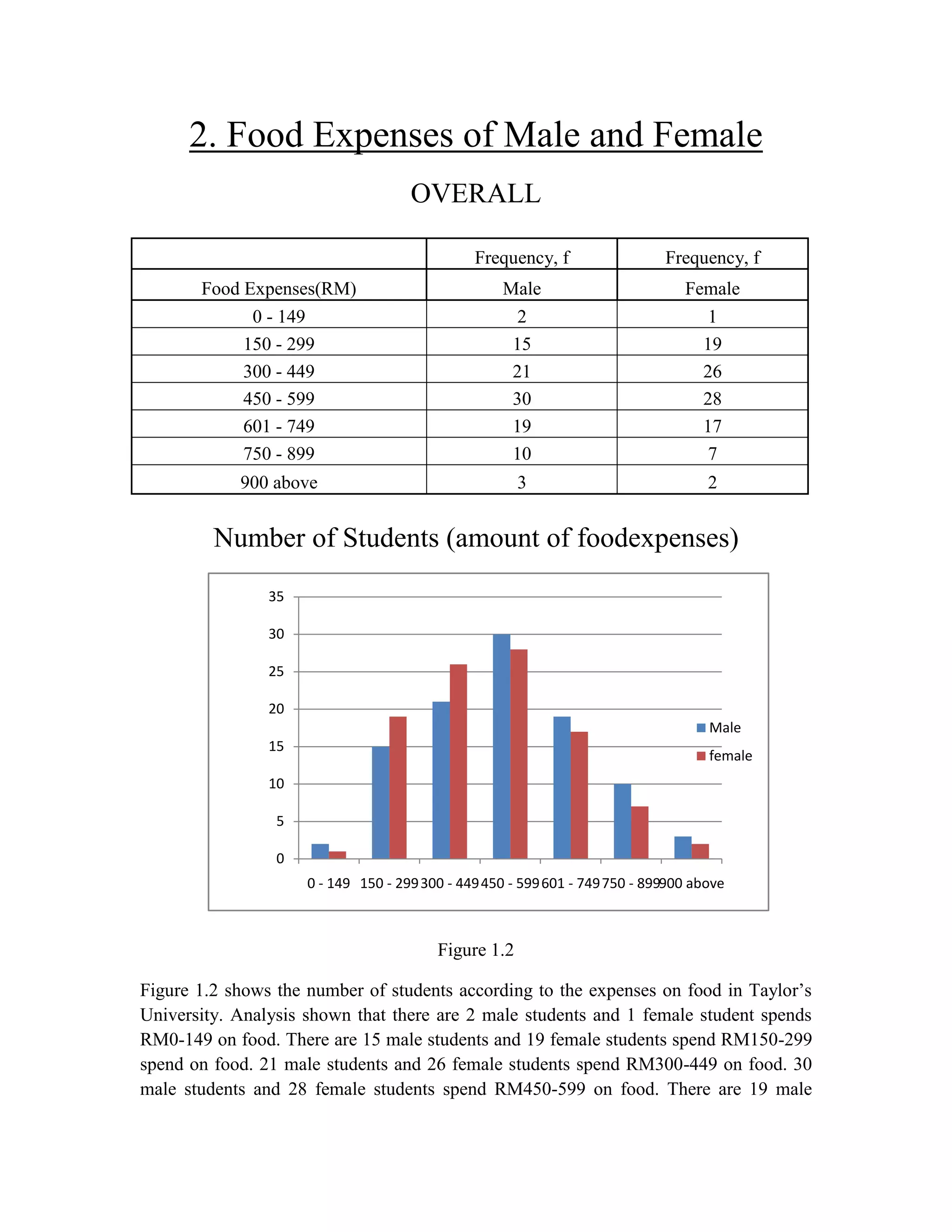 2. Food Expenses of Male and Female
OVERALL
Frequency, f

Frequency, f

Food Expenses(RM)
0 - 149
150 - 299
300 - 449
450 - 599
601 - 749
750 - 899

Male
2
15
21
30
19
10

Female
1
19
26
28
17
7

900 above

3

2

Number of Students (amount of foodexpenses)
35
30
25
20
Male
15

female

10
5
0
0 - 149 150 - 299 300 - 449 450 - 599 601 - 749 750 - 899900 above

Figure 1.2
Figure 1.2 shows the number of students according to the expenses on food in Taylor‟s
University. Analysis shown that there are 2 male students and 1 female student spends
RM0-149 on food. There are 15 male students and 19 female students spend RM150-299
spend on food. 21 male students and 26 female students spend RM300-449 on food. 30
male students and 28 female students spend RM450-599 on food. There are 19 male

 