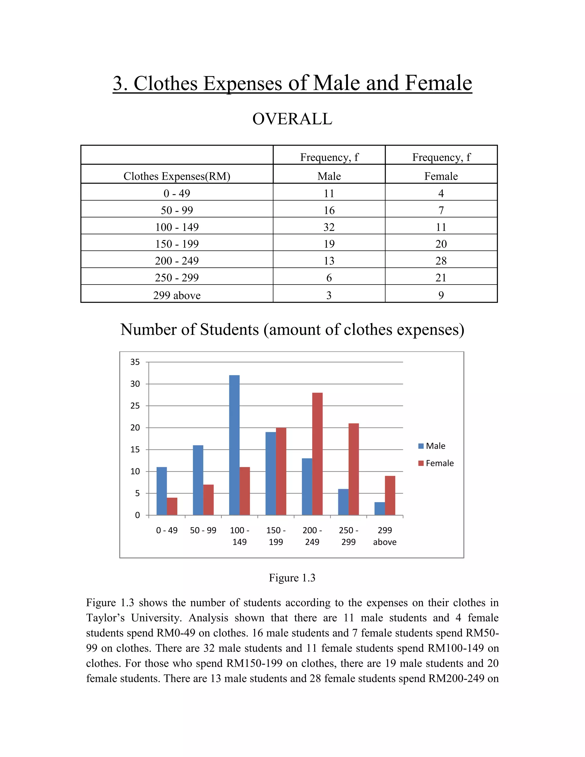 3. Clothes Expenses of Male and Female
OVERALL
Frequency, f

Frequency, f

Clothes Expenses(RM)

Male

Female

0 - 49
50 - 99
100 - 149
150 - 199
200 - 249
250 - 299

11
16
32
19
13
6

4
7
11
20
28
21

299 above

3

9

Number of Students (amount of clothes expenses)
35
30
25
20
Male

15

Female

10
5
0
0 - 49

50 - 99

100 149

150 199

200 249

250 299

299
above

Figure 1.3
Figure 1.3 shows the number of students according to the expenses on their clothes in
Taylor‟s University. Analysis shown that there are 11 male students and 4 female
students spend RM0-49 on clothes. 16 male students and 7 female students spend RM5099 on clothes. There are 32 male students and 11 female students spend RM100-149 on
clothes. For those who spend RM150-199 on clothes, there are 19 male students and 20
female students. There are 13 male students and 28 female students spend RM200-249 on

 