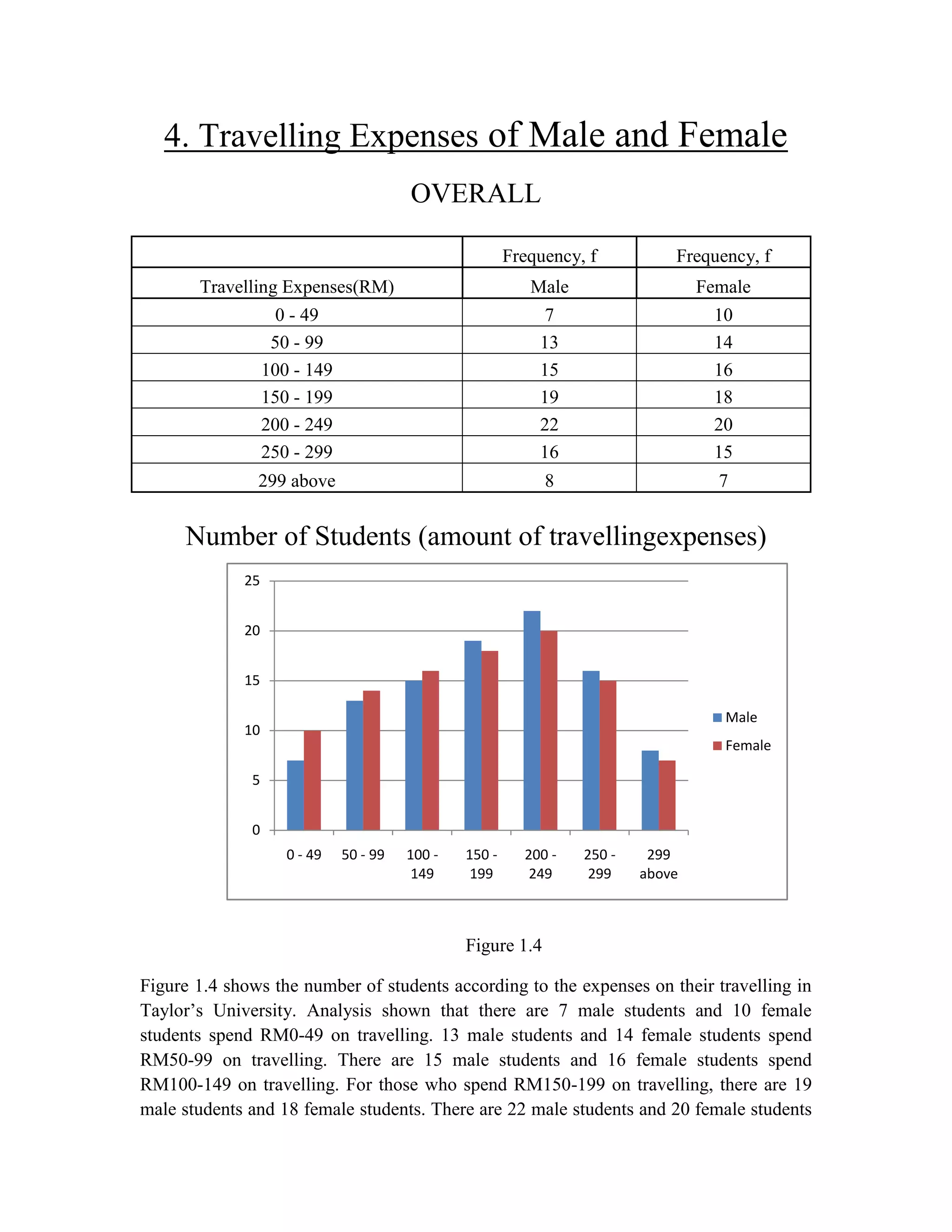 4. Travelling Expenses of Male and Female
OVERALL
Frequency, f

Frequency, f

Travelling Expenses(RM)

Male

Female

0 - 49
50 - 99
100 - 149
150 - 199
200 - 249
250 - 299

7
13
15
19
22
16

10
14
16
18
20
15

299 above

8

7

Number of Students (amount of travellingexpenses)
25
20
15
Male

10

Female

5
0
0 - 49

50 - 99

100 149

150 199

200 249

250 299

299
above

Figure 1.4
Figure 1.4 shows the number of students according to the expenses on their travelling in
Taylor‟s University. Analysis shown that there are 7 male students and 10 female
students spend RM0-49 on travelling. 13 male students and 14 female students spend
RM50-99 on travelling. There are 15 male students and 16 female students spend
RM100-149 on travelling. For those who spend RM150-199 on travelling, there are 19
male students and 18 female students. There are 22 male students and 20 female students

 