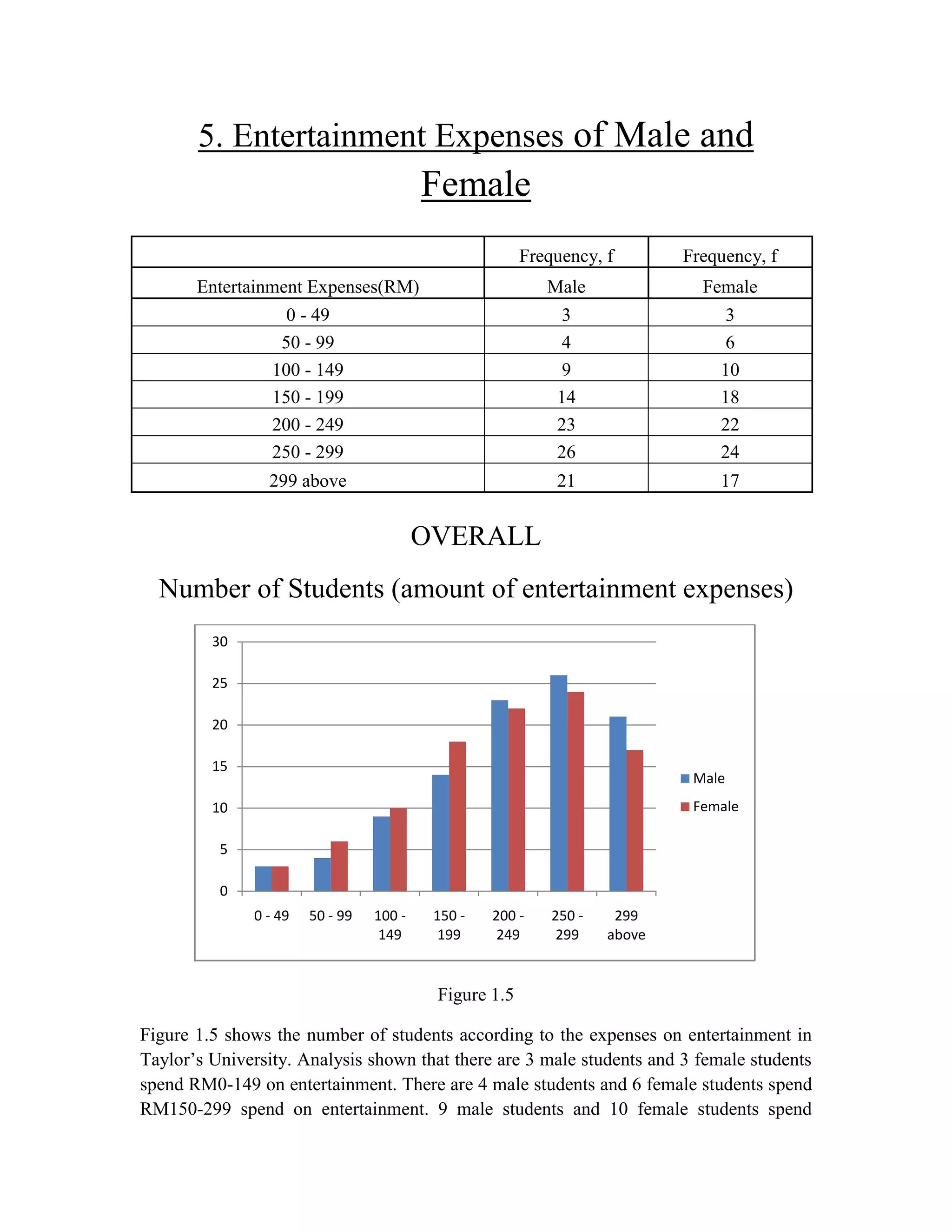 5. Entertainment Expenses of Male and

Female
Frequency, f

Frequency, f

Entertainment Expenses(RM)

Male

Female

0 - 49
50 - 99
100 - 149
150 - 199
200 - 249
250 - 299

3
4
9
14
23
26

3
6
10
18
22
24

299 above

21

17

OVERALL
Number of Students (amount of entertainment expenses)
30
25
20
15

Male
Female

10
5
0
0 - 49

50 - 99

100 149

150 199

200 249

250 299

299
above

Figure 1.5
Figure 1.5 shows the number of students according to the expenses on entertainment in
Taylor‟s University. Analysis shown that there are 3 male students and 3 female students
spend RM0-149 on entertainment. There are 4 male students and 6 female students spend
RM150-299 spend on entertainment. 9 male students and 10 female students spend

 