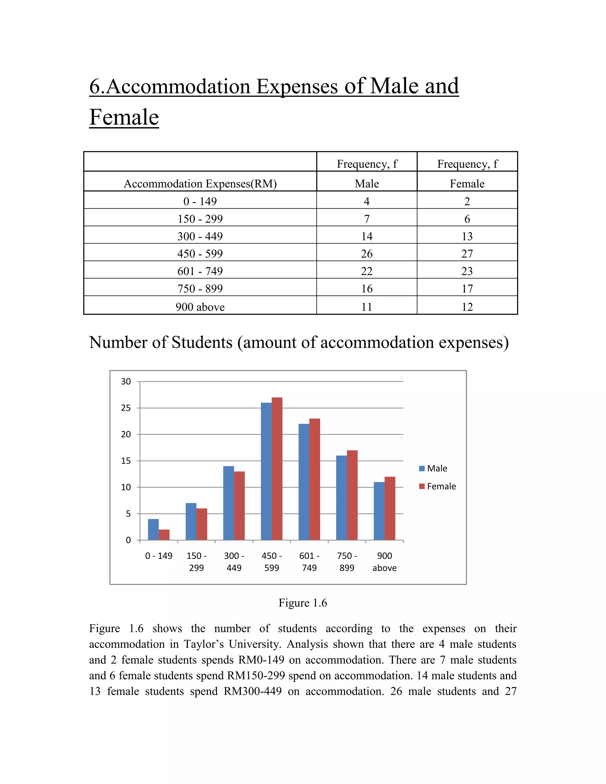 6.Accommodation Expenses of Male and

Female
Frequency, f

Frequency, f

Accommodation Expenses(RM)
0 - 149
150 - 299
300 - 449
450 - 599
601 - 749
750 - 899

Male
4
7
14
26
22
16

Female
2
6
13
27
23
17

900 above

11

12

Number of Students (amount of accommodation expenses)
30
25
20
15

Male
Female

10
5
0
0 - 149

150 299

300 449

450 599

601 749

750 899

900
above

Figure 1.6
Figure 1.6 shows the number of students according to the expenses on their
accommodation in Taylor‟s University. Analysis shown that there are 4 male students
and 2 female students spends RM0-149 on accommodation. There are 7 male students
and 6 female students spend RM150-299 spend on accommodation. 14 male students and
13 female students spend RM300-449 on accommodation. 26 male students and 27

 