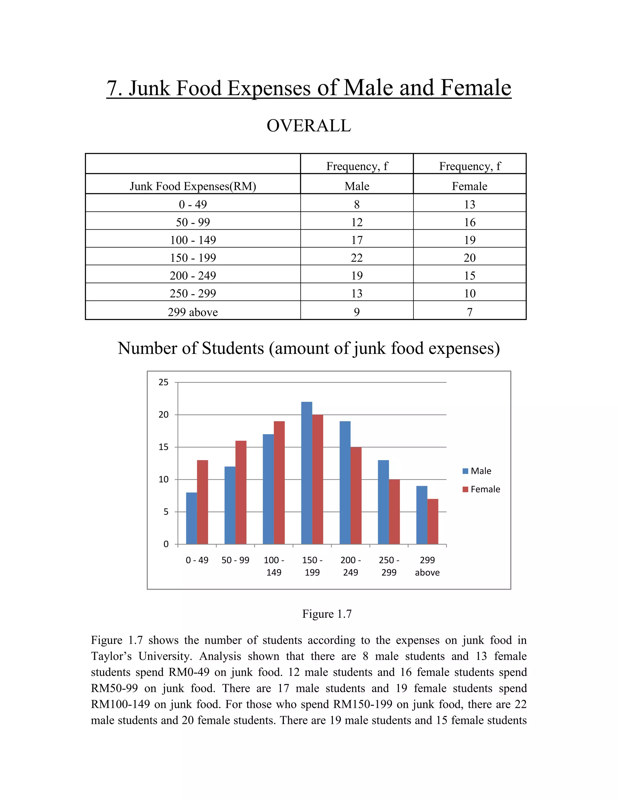 7. Junk Food Expenses of Male and Female
OVERALL
Frequency, f

Frequency, f

Junk Food Expenses(RM)

Male

Female

0 - 49
50 - 99
100 - 149
150 - 199
200 - 249
250 - 299

8
12
17
22
19
13

13
16
19
20
15
10

299 above

9

7

Number of Students (amount of junk food expenses)
25
20
15
Male

10

Female

5
0
0 - 49

50 - 99

100 149

150 199

200 249

250 299

299
above

Figure 1.7
Figure 1.7 shows the number of students according to the expenses on junk food in
Taylor‟s University. Analysis shown that there are 8 male students and 13 female
students spend RM0-49 on junk food. 12 male students and 16 female students spend
RM50-99 on junk food. There are 17 male students and 19 female students spend
RM100-149 on junk food. For those who spend RM150-199 on junk food, there are 22
male students and 20 female students. There are 19 male students and 15 female students

 