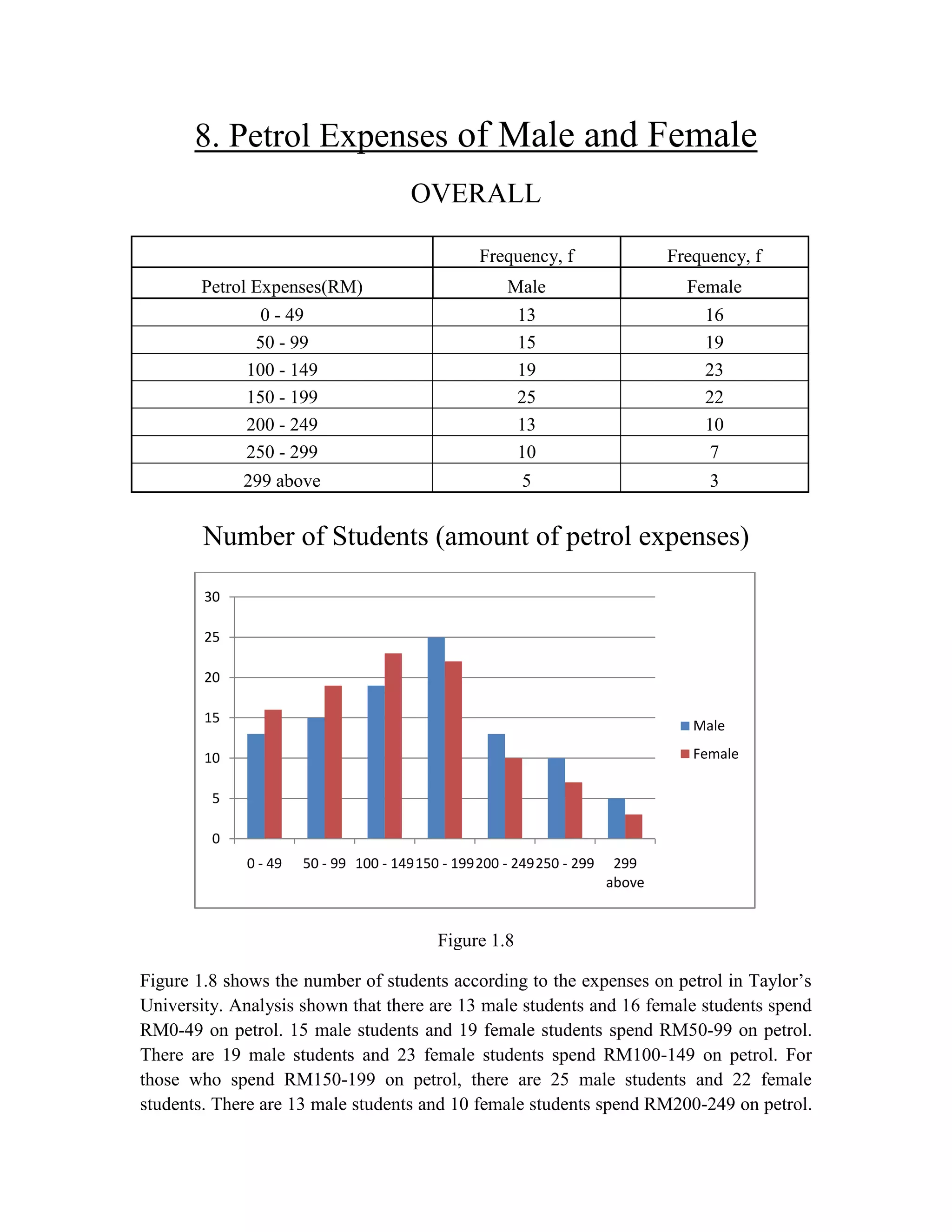 8. Petrol Expenses of Male and Female
OVERALL
Frequency, f

Frequency, f

Petrol Expenses(RM)

Male

Female

0 - 49
50 - 99
100 - 149
150 - 199
200 - 249
250 - 299

13
15
19
25
13
10

16
19
23
22
10
7

299 above

5

3

Number of Students (amount of petrol expenses)
30
25
20
15

Male
Female

10
5
0
0 - 49

50 - 99 100 - 149150 - 199200 - 249250 - 299

299
above

Figure 1.8
Figure 1.8 shows the number of students according to the expenses on petrol in Taylor‟s
University. Analysis shown that there are 13 male students and 16 female students spend
RM0-49 on petrol. 15 male students and 19 female students spend RM50-99 on petrol.
There are 19 male students and 23 female students spend RM100-149 on petrol. For
those who spend RM150-199 on petrol, there are 25 male students and 22 female
students. There are 13 male students and 10 female students spend RM200-249 on petrol.

 