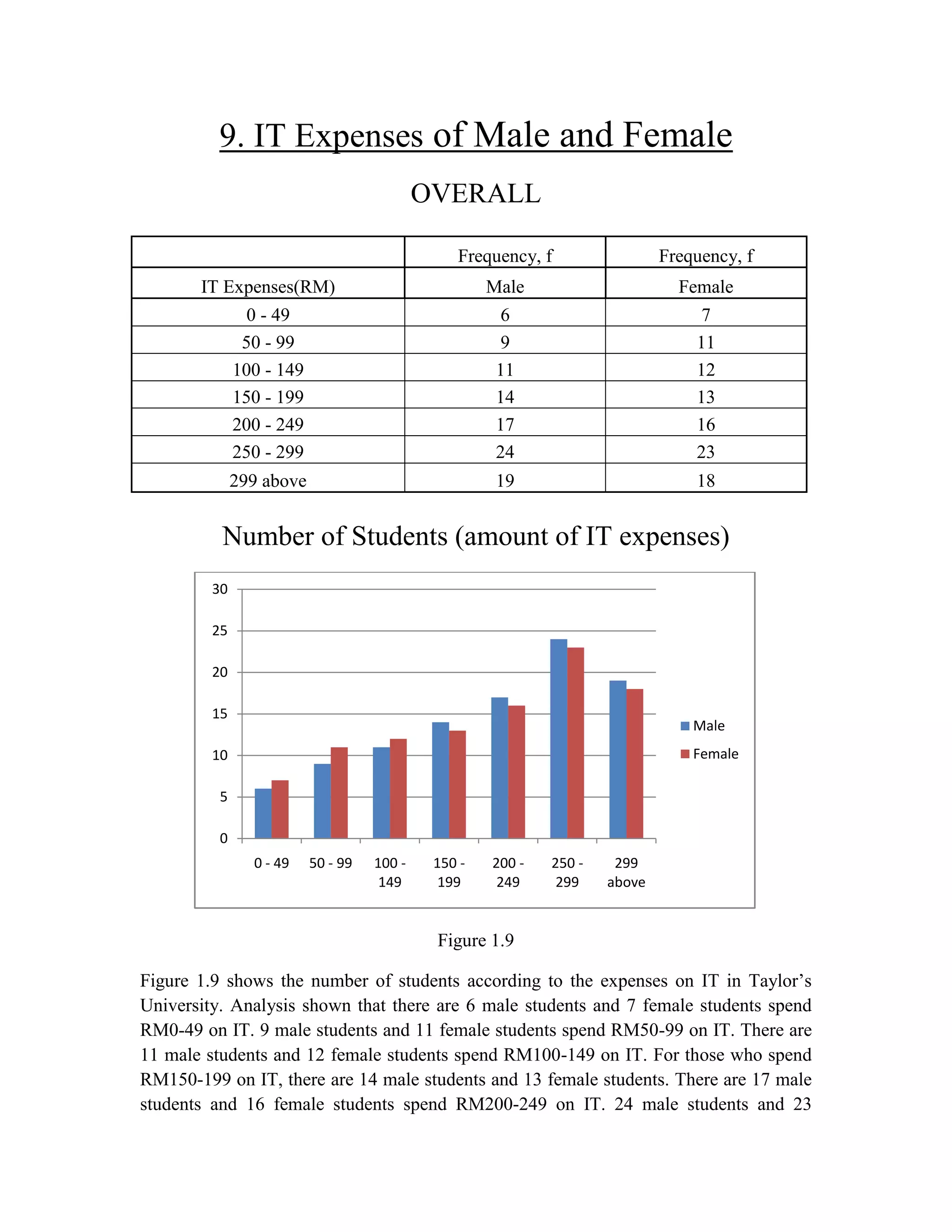 9. IT Expenses of Male and Female
OVERALL
Frequency, f

Frequency, f

IT Expenses(RM)

Male

Female

0 - 49
50 - 99
100 - 149
150 - 199
200 - 249
250 - 299

6
9
11
14
17
24

7
11
12
13
16
23

299 above

19

18

Number of Students (amount of IT expenses)
30
25
20
15

Male
Female

10
5
0
0 - 49

50 - 99

100 149

150 199

200 249

250 299

299
above

Figure 1.9
Figure 1.9 shows the number of students according to the expenses on IT in Taylor‟s
University. Analysis shown that there are 6 male students and 7 female students spend
RM0-49 on IT. 9 male students and 11 female students spend RM50-99 on IT. There are
11 male students and 12 female students spend RM100-149 on IT. For those who spend
RM150-199 on IT, there are 14 male students and 13 female students. There are 17 male
students and 16 female students spend RM200-249 on IT. 24 male students and 23

 