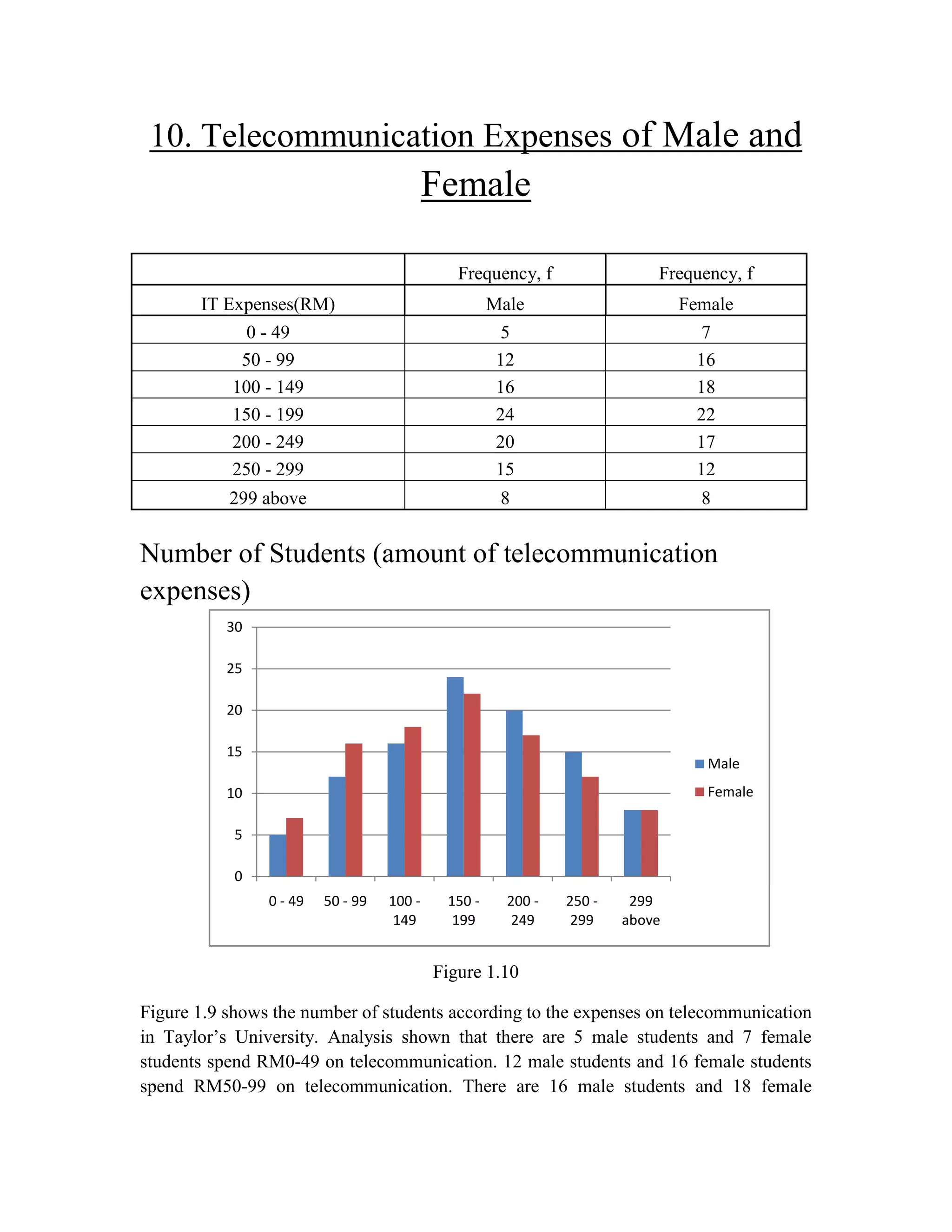10. Telecommunication Expenses of Male and

Female
Frequency, f

Frequency, f

IT Expenses(RM)

Male

Female

0 - 49
50 - 99
100 - 149
150 - 199
200 - 249
250 - 299

5
12
16
24
20
15

7
16
18
22
17
12

299 above

8

8

Number of Students (amount of telecommunication
expenses)
30
25
20
15

Male
Female

10
5
0
0 - 49

50 - 99

100 149

150 199

200 249

250 299

299
above

Figure 1.10
Figure 1.9 shows the number of students according to the expenses on telecommunication
in Taylor‟s University. Analysis shown that there are 5 male students and 7 female
students spend RM0-49 on telecommunication. 12 male students and 16 female students
spend RM50-99 on telecommunication. There are 16 male students and 18 female

 
