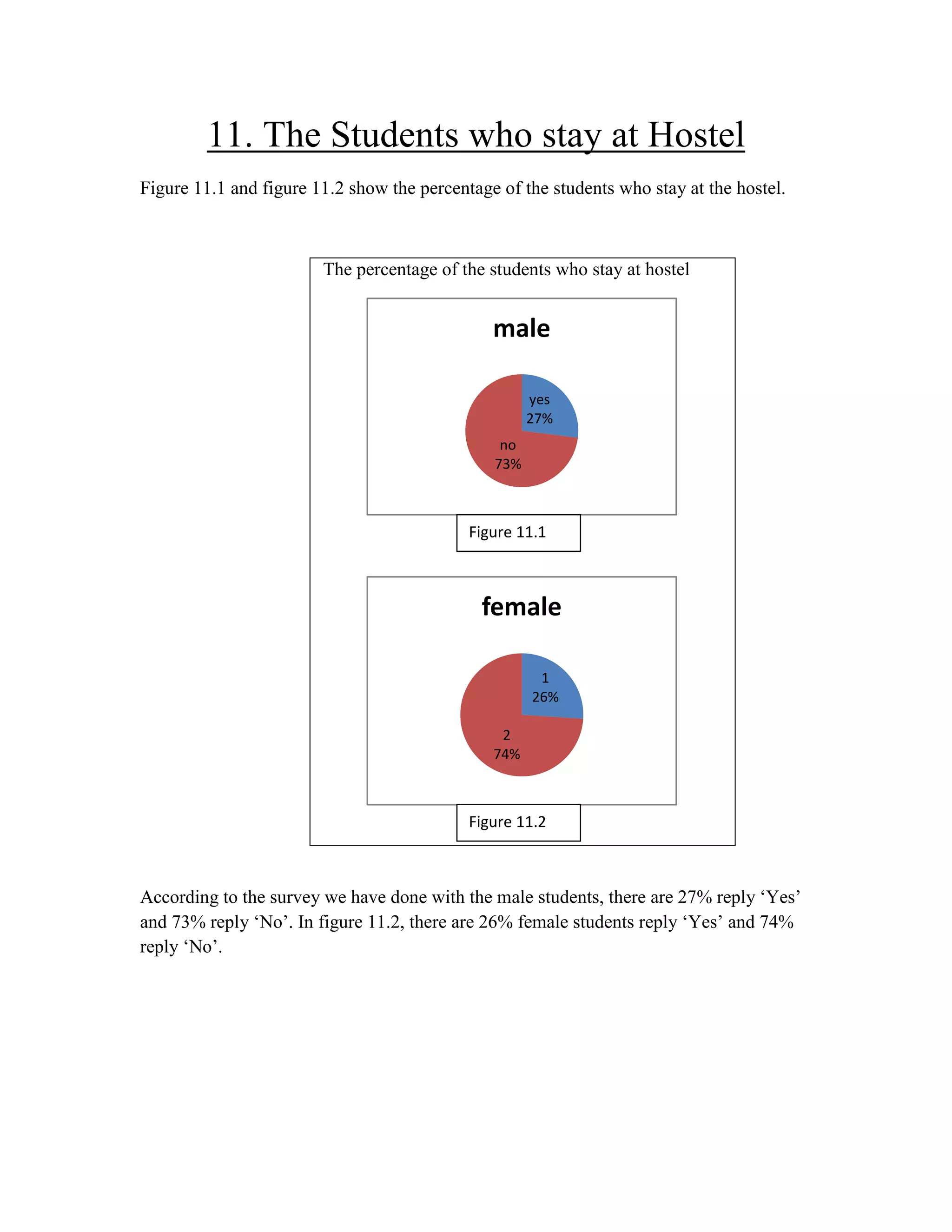 11. The Students who stay at Hostel
Figure 11.1 and figure 11.2 show the percentage of the students who stay at the hostel.

The percentage of the students who stay at hostel

male
yes
27%
no
73%

Figure 11.1

female
1
26%
2
74%

Figure 11.2

According to the survey we have done with the male students, there are 27% reply „Yes‟
and 73% reply „No‟. In figure 11.2, there are 26% female students reply „Yes‟ and 74%
reply „No‟.

 