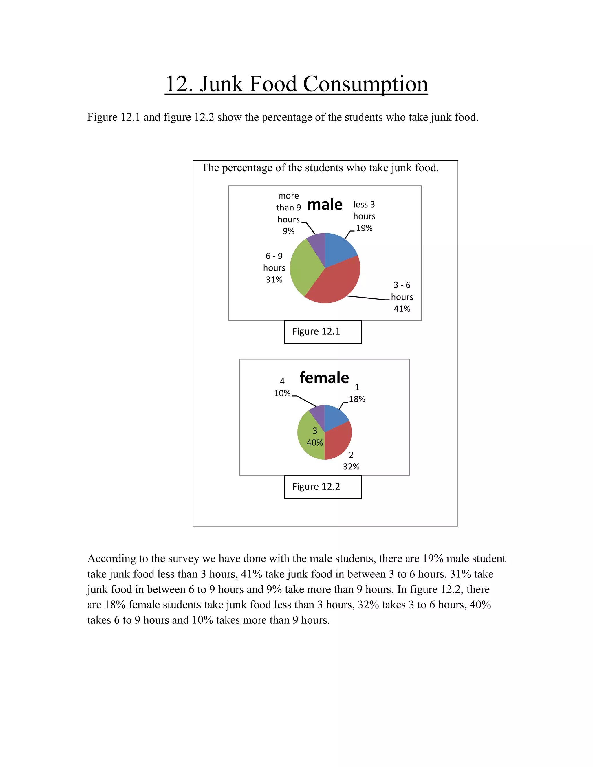 12. Junk Food Consumption
Figure 12.1 and figure 12.2 show the percentage of the students who take junk food.

The percentage of the students who take junk food.
more
than 9
hours
9%

male

less 3
hours
19%

6-9
hours
31%

3-6
hours
41%

Figure 12.1

4
10%

female

1
18%

3
40%
2
32%

Figure 12.2

According to the survey we have done with the male students, there are 19% male student
take junk food less than 3 hours, 41% take junk food in between 3 to 6 hours, 31% take
junk food in between 6 to 9 hours and 9% take more than 9 hours. In figure 12.2, there
are 18% female students take junk food less than 3 hours, 32% takes 3 to 6 hours, 40%
takes 6 to 9 hours and 10% takes more than 9 hours.

 