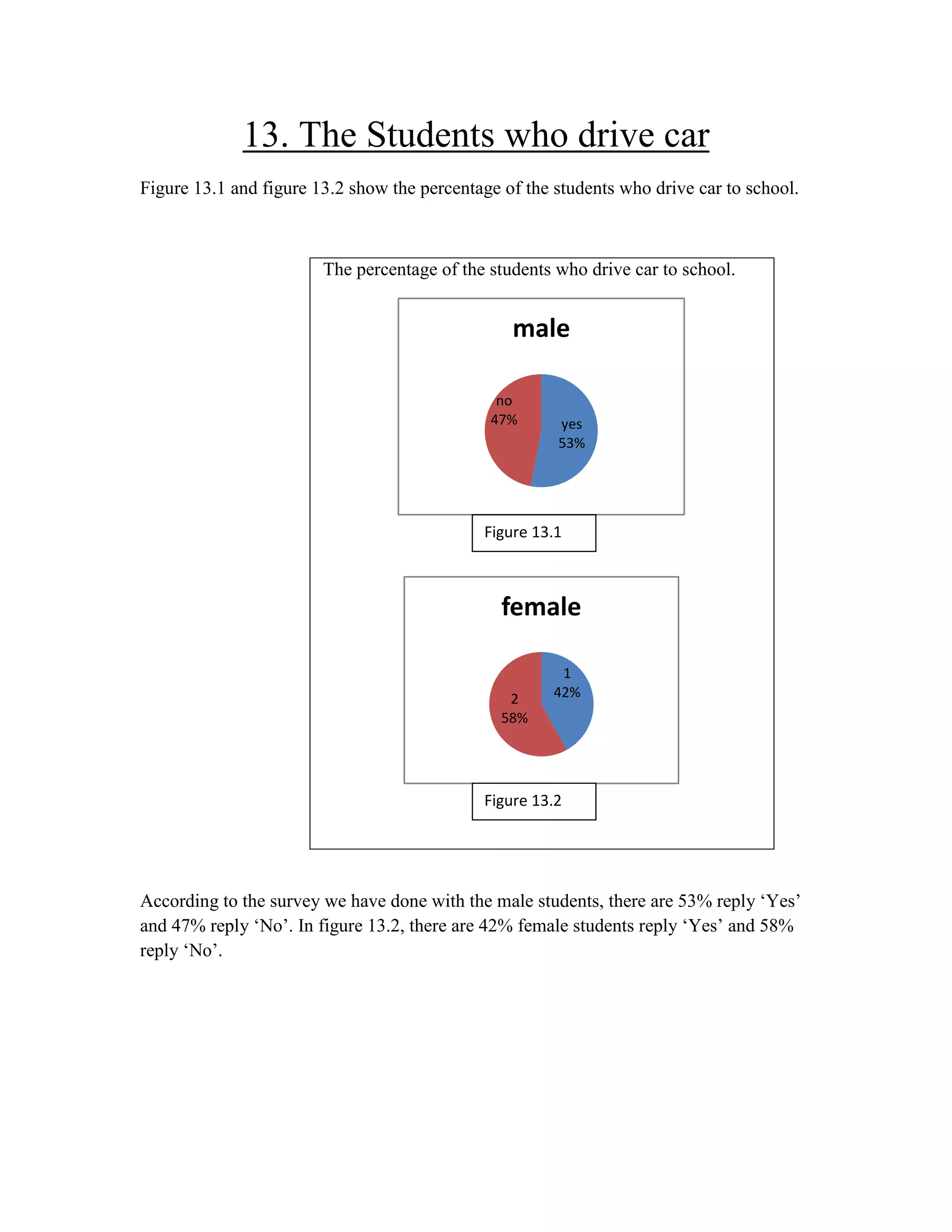 13. The Students who drive car
Figure 13.1 and figure 13.2 show the percentage of the students who drive car to school.

The percentage of the students who drive car to school.

male
no
47%

yes
53%

Figure 13.1

female
2
58%

1
42%

Figure 13.2

According to the survey we have done with the male students, there are 53% reply „Yes‟
and 47% reply „No‟. In figure 13.2, there are 42% female students reply „Yes‟ and 58%
reply „No‟.

 