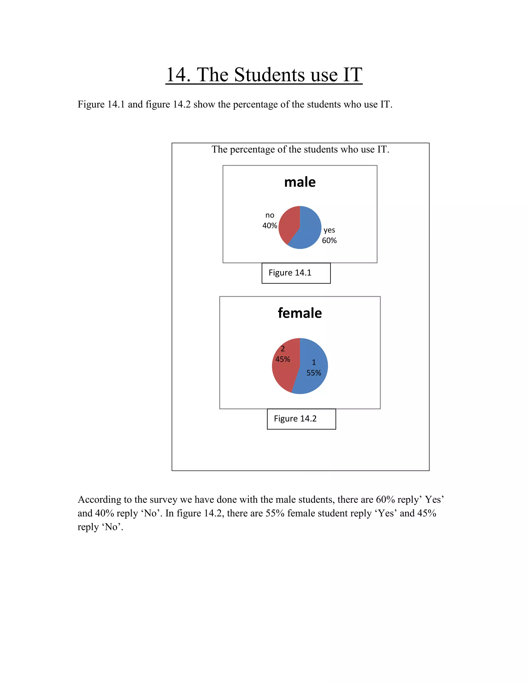 14. The Students use IT
Figure 14.1 and figure 14.2 show the percentage of the students who use IT.

The percentage of the students who use IT.

male
no
40%

yes
60%

Figure 14.1

female
2
45%

1
55%

Figure 14.2

According to the survey we have done with the male students, there are 60% reply‟ Yes‟
and 40% reply „No‟. In figure 14.2, there are 55% female student reply „Yes‟ and 45%
reply „No‟.

 
