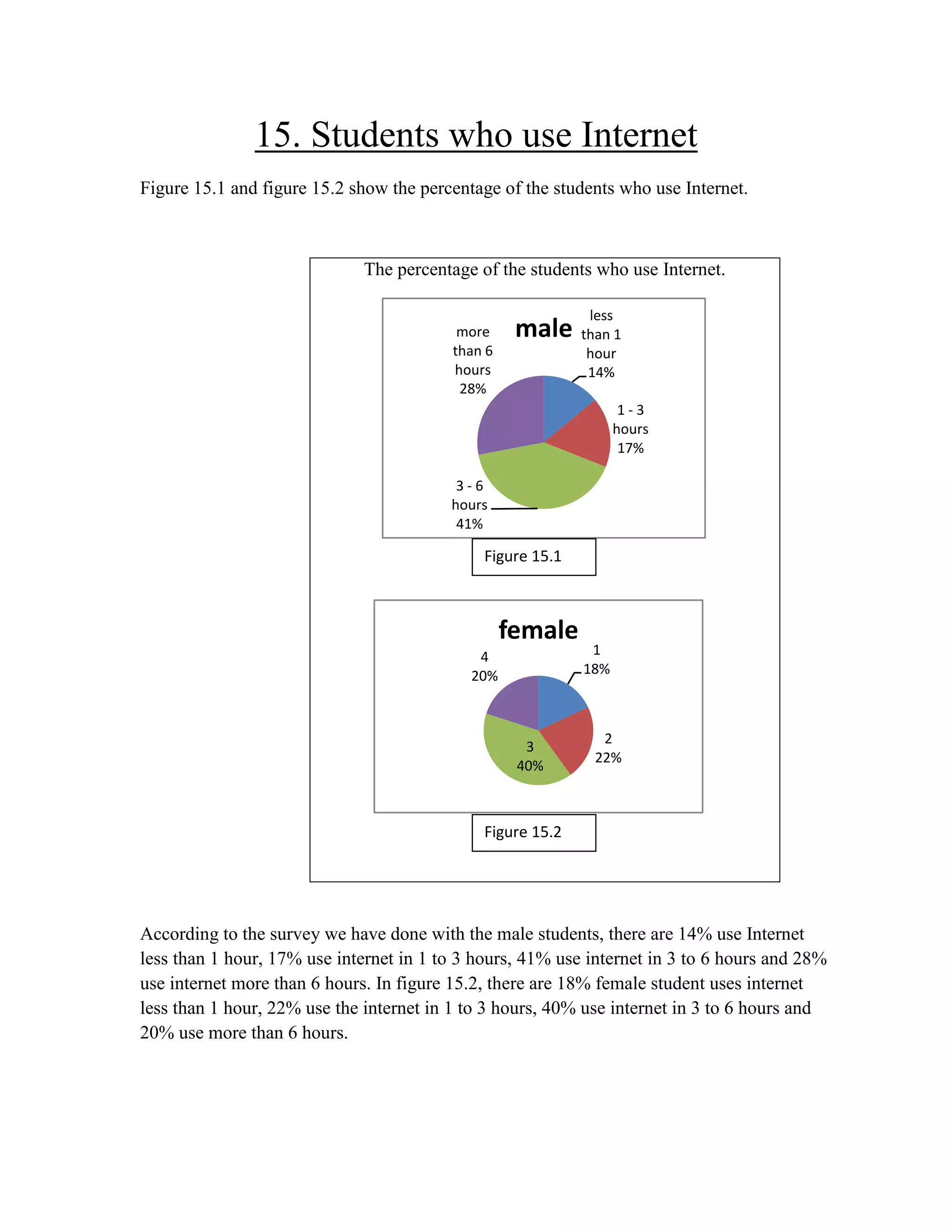 15. Students who use Internet
Figure 15.1 and figure 15.2 show the percentage of the students who use Internet.

The percentage of the students who use Internet.
more
than 6
hours
28%

male

less
than 1
hour
14%
1-3
hours
17%

3-6
hours
41%

Figure 15.1

female
4
20%

3
40%

1
18%

2
22%

Figure 15.2

According to the survey we have done with the male students, there are 14% use Internet
less than 1 hour, 17% use internet in 1 to 3 hours, 41% use internet in 3 to 6 hours and 28%
use internet more than 6 hours. In figure 15.2, there are 18% female student uses internet
less than 1 hour, 22% use the internet in 1 to 3 hours, 40% use internet in 3 to 6 hours and
20% use more than 6 hours.

 