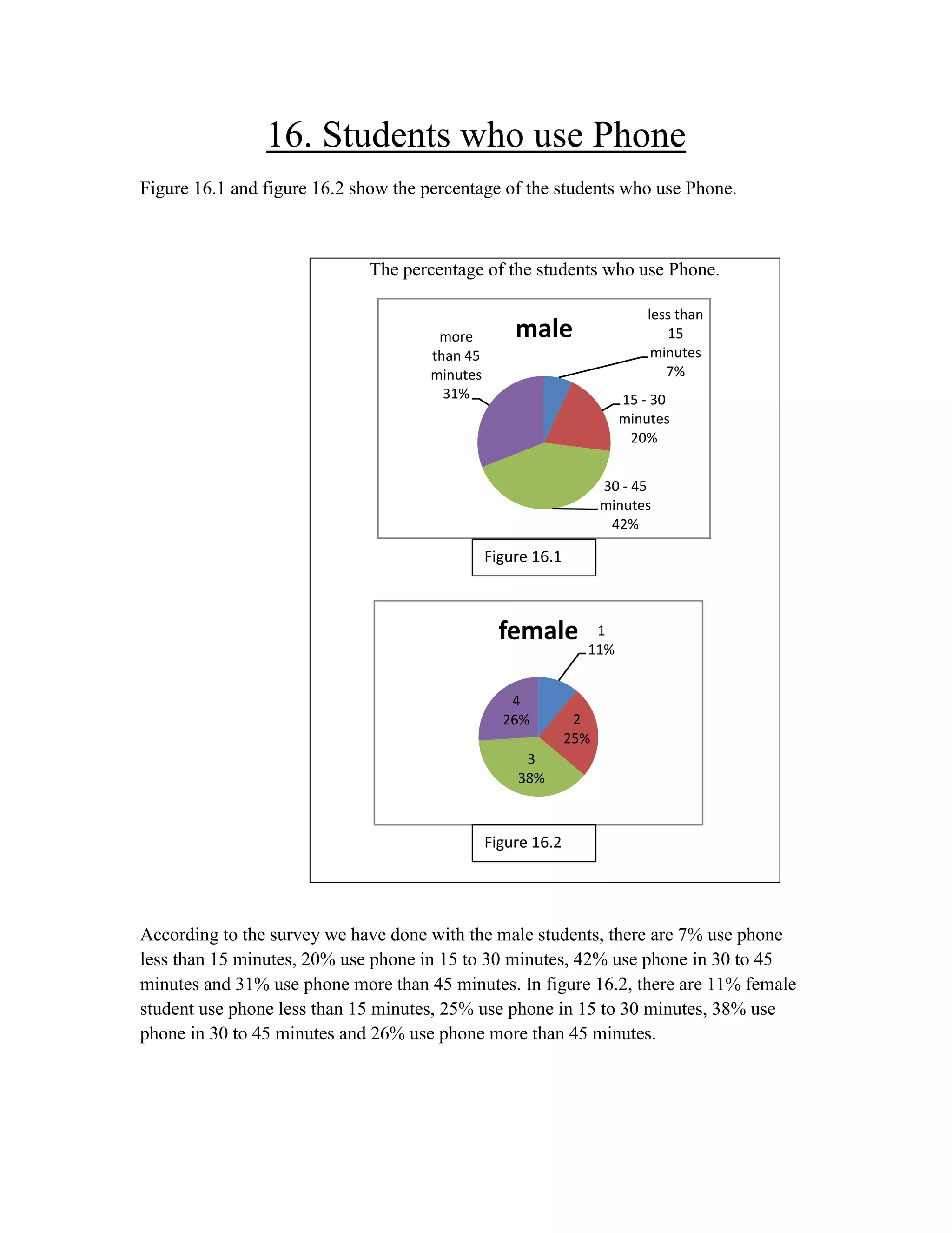 16. Students who use Phone
Figure 16.1 and figure 16.2 show the percentage of the students who use Phone.

The percentage of the students who use Phone.

more
than 45
minutes
31%

less than
15
minutes
7%

male

15 - 30
minutes
20%
30 - 45
minutes
42%

Figure 16.1

female
4
26%

1
11%

2
25%

3
38%

Figure 16.2

According to the survey we have done with the male students, there are 7% use phone
less than 15 minutes, 20% use phone in 15 to 30 minutes, 42% use phone in 30 to 45
minutes and 31% use phone more than 45 minutes. In figure 16.2, there are 11% female
student use phone less than 15 minutes, 25% use phone in 15 to 30 minutes, 38% use
phone in 30 to 45 minutes and 26% use phone more than 45 minutes.

 