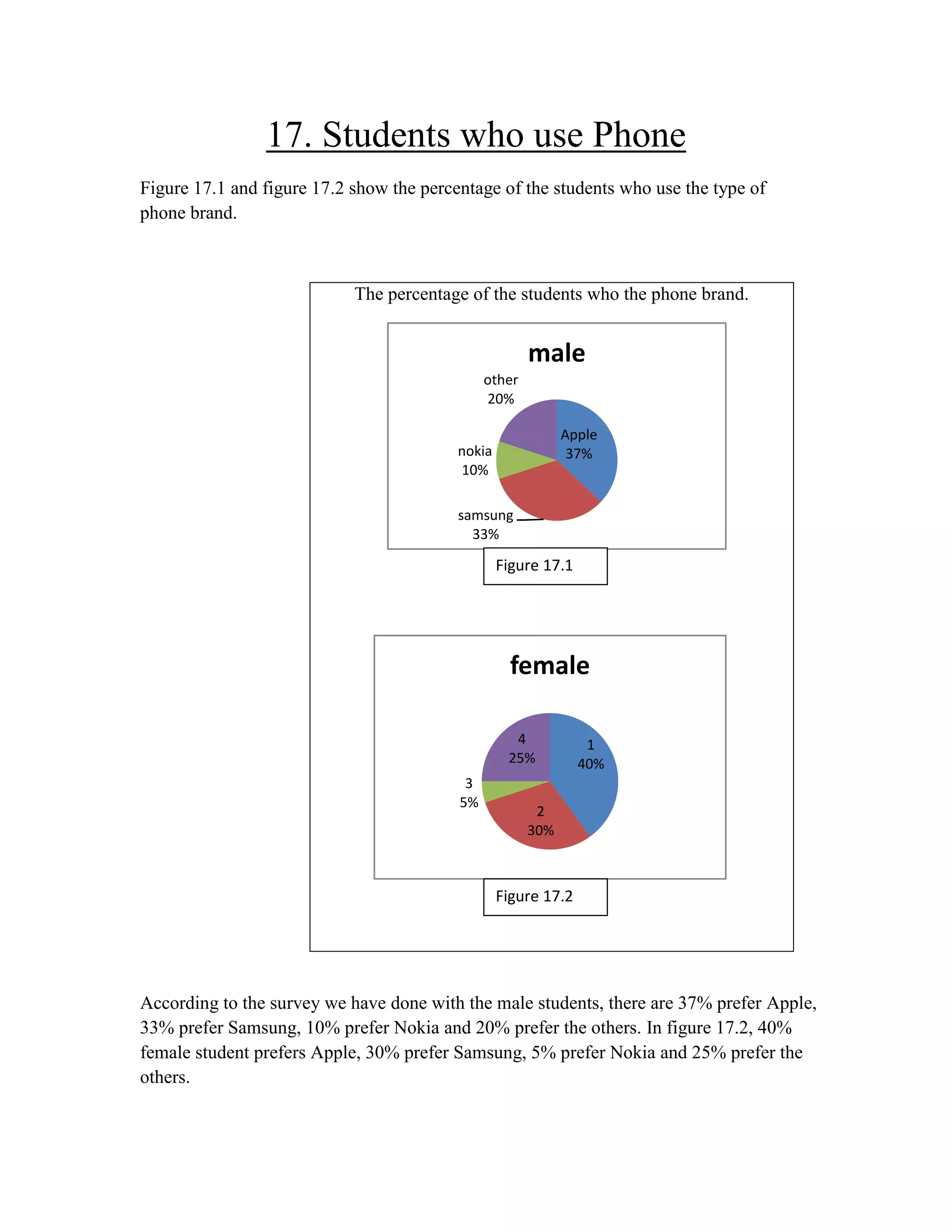 17. Students who use Phone
Figure 17.1 and figure 17.2 show the percentage of the students who use the type of
phone brand.

The percentage of the students who the phone brand.

male
other
20%
Apple
37%

nokia
10%
samsung
33%

Figure 17.1

female
4
25%
3
5%

1
40%

2
30%

Figure 17.2

According to the survey we have done with the male students, there are 37% prefer Apple,
33% prefer Samsung, 10% prefer Nokia and 20% prefer the others. In figure 17.2, 40%
female student prefers Apple, 30% prefer Samsung, 5% prefer Nokia and 25% prefer the
others.

 