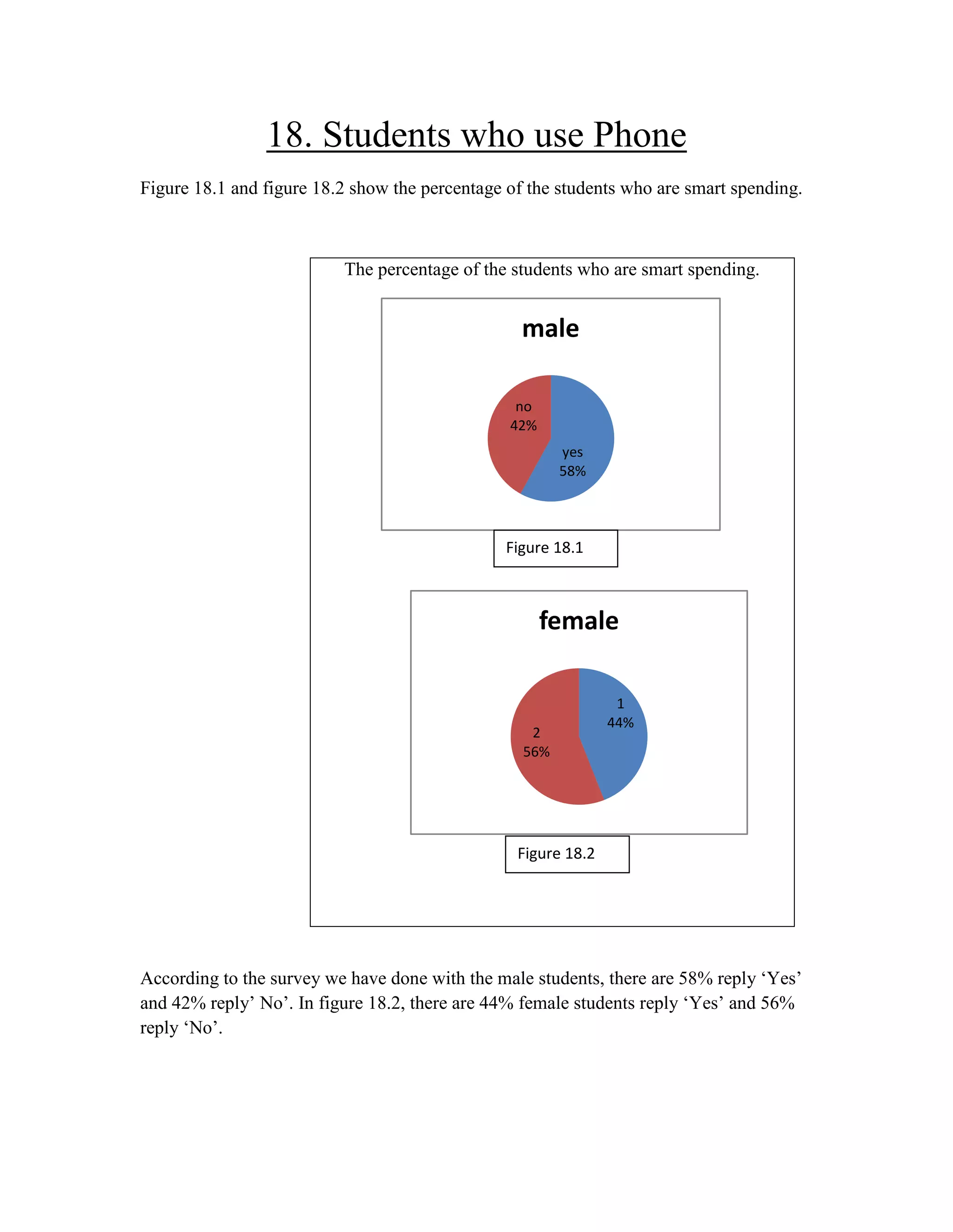 18. Students who use Phone
Figure 18.1 and figure 18.2 show the percentage of the students who are smart spending.

The percentage of the students who are smart spending.

male
no
42%
yes
58%

Figure 18.1

female

2
56%

1
44%

Figure 18.2

According to the survey we have done with the male students, there are 58% reply „Yes‟
and 42% reply‟ No‟. In figure 18.2, there are 44% female students reply „Yes‟ and 56%
reply „No‟.

 