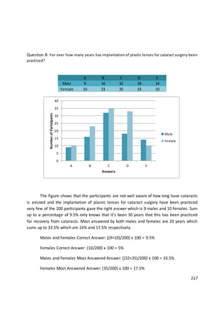 Question 8: For over how many years has implantation of plastic lenses for cataract surgery been
practiced?
The figure shows that the participants are not well aware of how long have cataracts
is existed and the implantation of plastic lenses for cataract surgery have been practiced
very few of the 200 participants gave the right answer which is 9 males and 10 females. Sum
up to a percentage of 9.5% only knows that it’s been 30 years that this has been practiced
for recovery from cataracts. Most answered by both males and females are 20 years which
sums up to 33.5% which are 16% and 17.5% respectively.
Males and Females Correct Answer: [(9+10)/200] x 100 = 9.5%
Females Correct Answer: (10/200) x 100 = 5%
Males and Females Most Answered Answer: [(32+35)/200] x 100 = 33.5%
Females Most Answered Answer: (35/200) x 100 = 17.5%
217
0
5
10
15
20
25
30
35
40
A B C D E
NumberofParticipants
Answers
Male
Female
A B C D E
Male 9 16 32 18 14
Female 10 23 35 33 10
 
