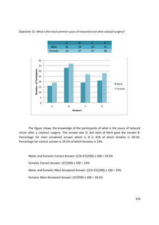 Question 15: What isthe mostcommoncause of reducedvisionaftercataractsurgery?
The figure shows the knowledge of the participants of what is the cause of reduced
vision after a cataract surgery. The answer was D, but most of them gave the answer B.
Percentage for most answered answer which is B is 35% of which females is 18.5%.
Percentage for correct answer is 24.5% of which females is 14%.
Males and Females Correct Answer: [(19+27)/200] x 100 = 24.5%
Females Correct Answer: (27/200) x 100 = 14%
Males and Females Most Answered Answer: [(33+37)/200] x 100 = 35%
Females Most Answered Answer: (37/200) x 100 = 18.5%
224
0
5
10
15
20
25
30
35
40
A B C D
NumberofParticipants
Answers
Male
Female
A B C D
Male 16 33 19 21
Female 19 37 27 28
 