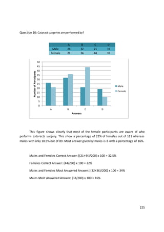 Question 16: Cataract surgeries are performedby?
This figure shows clearly that most of the female participants are aware of who
performs cataracts surgery. This show a percentage of 22% of females out of 111 whereas
males with only 10.5% out of 89. Most answer given by males is B with a percentage of 16%.
Males and Females Correct Answer: [(21+44)/200] x 100 = 32.5%
Females Correct Answer: (44/200) x 100 = 22%
Males and Females Most Answered Answer: [(32+36)/200] x 100 = 34%
Males Most Answered Answer: (32/200) x 100 = 16%
225
0
5
10
15
20
25
30
35
40
45
50
A B C D
NumberofParticipants
Answers
Male
Female
A B C D
Male 26 32 21 19
Female 21 36 44 10
 