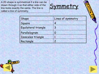 Symmetry
A 2D shape is symmetrical if a line can be
drawn through it so that either side of the
line looks exactly the same. The line is
called a line of symmetry.
Shape Lines of symmetry
Square 4
Equilateral triangle 3
Parallelogram 0
Isosceles triangle 1
Rectangle 2
 
