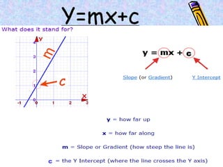 Y=mx+c
c
C
c
 