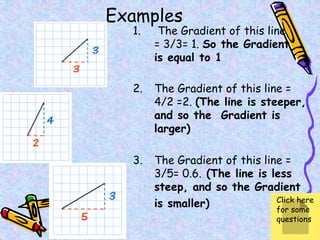 Examples
1. The Gradient of this line
= 3/3= 1. So the Gradient
is equal to 1
2. The Gradient of this line =
4/2 =2. (The line is steeper,
and so the Gradient is
larger)
3. The Gradient of this line =
3/5= 0.6. (The line is less
steep, and so the Gradient
is smaller) Click here
for some
questions
 