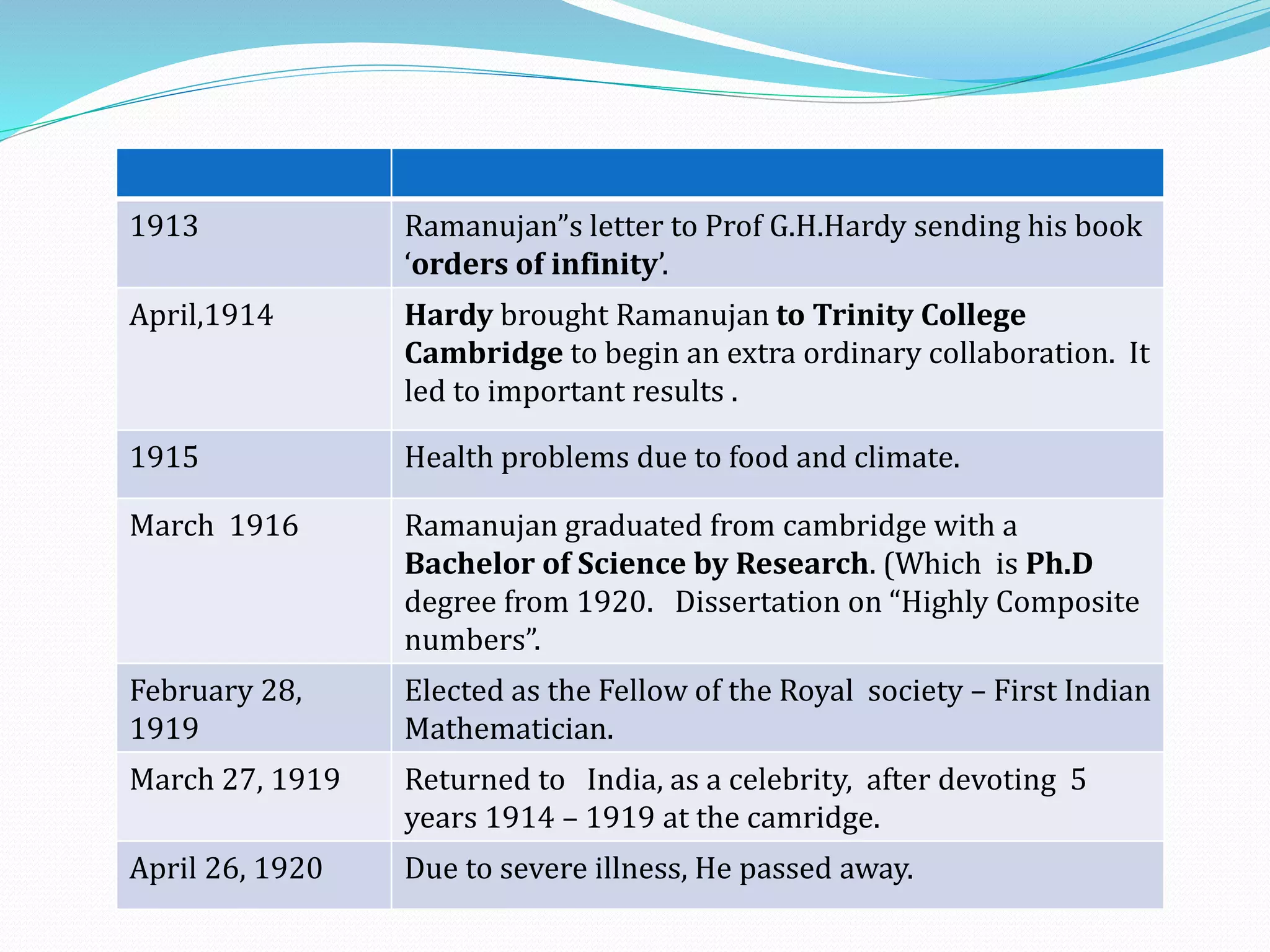 1913 Ramanujan”s letter to Prof G.H.Hardy sending his book
‘orders of infinity’.
April,1914 Hardy brought Ramanujan to Trinity College
Cambridge to begin an extra ordinary collaboration. It
led to important results .
1915 Health problems due to food and climate.
March 1916 Ramanujan graduated from cambridge with a
Bachelor of Science by Research. (Which is Ph.D
degree from 1920. Dissertation on “Highly Composite
numbers”.
February 28,
1919
Elected as the Fellow of the Royal society – First Indian
Mathematician.
March 27, 1919 Returned to India, as a celebrity, after devoting 5
years 1914 – 1919 at the camridge.
April 26, 1920 Due to severe illness, He passed away.
 