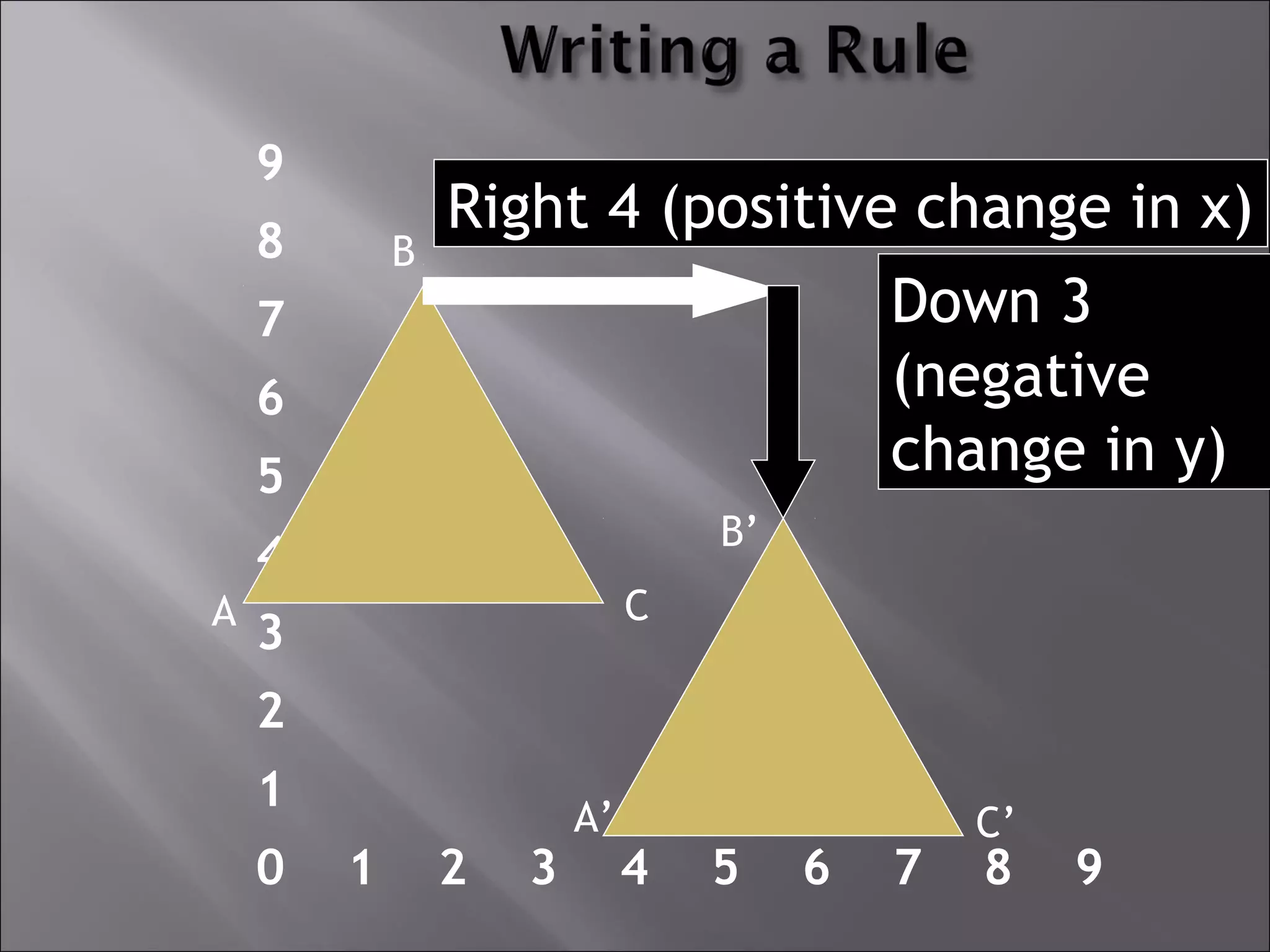 9 
8 
7 
6 
5 
4 
3 
2 
1 
0 1 2 3 4 5 6 7 8 9 
Right 4 (positive change in x) 
Down 3 
(negative 
change in y) 
A 
A’ 
B 
B’ 
C 
C’ 
 
