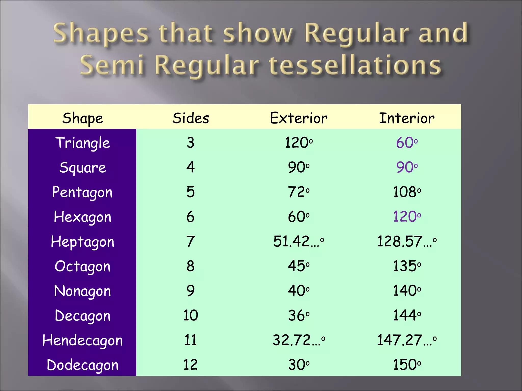 Shape Sides Exterior Interior 
Triangle 3 120o 60o 
Square 4 90o 90o 
Pentagon 5 72o 108o 
Hexagon 6 60o 120o 
Heptagon 7 51.42…o 128.57…o 
Octagon 8 45o 135o 
Nonagon 9 40o 140o 
Decagon 10 36o 144o 
Hendecagon 11 32.72…o 147.27…o 
Dodecagon 12 30o 150o 
 