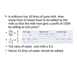 • A milkman has 10 litres of pure milk. How many
litres of water have to be added to the milk so
that the milk man gets a profit of 150% by
selling at cost price?
• The ratio of water and milk is 3:2.
• Hence 15 litres of water should be added.
•
First type Mean Price Second type
0 1
First type Mean Price Second type
0 1
 