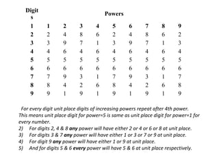 Digit
s
Powers
1 1 2 3 4 5 6 7 8 9
2 2 4 8 6 2 4 8 6 2
3 3 9 7 1 3 9 7 1 3
4 4 6 4 6 4 6 4 6 4
5 5 5 5 5 5 5 5 5 5
6 6 6 6 6 6 6 6 6 6
7 7 9 3 1 7 9 3 1 7
8 8 4 2 6 8 4 2 6 8
9 9 1 9 1 9 1 9 1 9
For every digit unit place digits of increasing powers repeat after 4th power.
This means unit place digit for power=5 is same as unit place digit for power=1 for
every number.
2) For digits 2, 4 & 8 any power will have either 2 or 4 or 6 or 8 at unit place.
3) For digits 3 & 7 any power will have either 1 or 3 or 7 or 9 at unit place.
4) For digit 9 any power will have either 1 or 9 at unit place.
5) And for digits 5 & 6 every power will have 5 & 6 at unit place respectively.
 