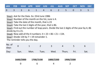 JAN FEB MAR APR MAY JUN JUL AUG SEP OCT NOV DEC
0 3 3 6 1 4 6 2 5 0 3 5
Step1: Ask for the Date. Ex: 23rd June 1986
Step2: Number of the month on the list, June is 4.
Step3: Take the date of the month, that is 23
Step4: Take the last 2 digits of the year, that is 86.
Step5: Find out the number of leap years. Divide the last 2 digits of the year by 4, 86
divide by 4 is 21.
Step6: Now add all the 4 numbers: 4 + 23 + 86 + 21 = 134.
Step7: Divide 134 by 7 = 19 remainder 1.
The reminder tells you the day.
No. of
days:
0 1 2 3 4 5 6
Day: Sun. Mon. Tues. Wed. Thurs. Fri. Sat.
1600/2000 1700/2100 1800/2200 1900/2300
0 6 4 2
 
