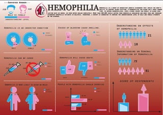 HEMOPHILIA
---Surveyed Gender---
50% 50%
understanding level
MALE VS FEMALE
Hemophilia is a group of hereditary genetic disorders that impair the body's
ability to control blood clotting. A haemophiliac can bleed for a much longer
time. In severe haemophiliacs, even a minor injury can result in blood loss
Understanding on General
Information of Hemophilia
91
Understanding on effects
of hemophilia
21
18
AGREE
DISAGREE
Hemophilia is more likely to occur on males
27.2% 25.6% 24.4%22.7%
lasting days or weeks, or even never healed completely. More than 400,000 people suffer from hemophilia worldwide and more than one thousand
diagnosed hemophilia patients in malaysia. therefore, a survey is conducted to compare the understanding level of male and female students
on the disease.
Hemophilia is an inherited condition
AGREE
DISAGREE
MALE FEMALE
15.6%
34.4%
15.6%
40.4%
9.6%
Excess of bleeding cause swelling.
42%
35.2%
8%
14.8%
MALE
Female
Agree
40% 42%
Hemophilia will cause death.
Disagree
8%
MALE
Female
Hemophilia can be cured
21.6%
24% 26%
MALE
Female
28.4%
score of respondents
9.6%
People with Hemophilia should exercise
24.4%
40.4%
25.6%
Agree
Disagree
MALE
Female
42%
75
 