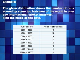 Example:-
The given distribution shows the number of runs
scored by some top batsmen of the world in one-
day international cricket matches.
Find the mode of the data.
Runs scored Number of batsmen
3000 − 4000 4
4000 − 5000 18
5000 − 6000 9
6000 − 7000 7
7000 − 8000 6
8000 − 9000 3
9000 − 10000 1
10000 − 11000 1
 