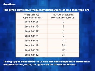 Weight (in kg)
upper class limits
Number of students
(cumulative frequency)
Less than 38 0
Less than 40 3
Less than 42 5
Less than 44 9
Less than 46 14
Less than 48 28
Less than 50 32
Less than 52 35
Solution:-
The given cumulative frequency distributions of less than type are
Taking upper class limits on x-axis and their respective cumulative
frequencies on y-axis, its ogive can be drawn as follows.
 