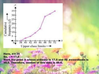 Here, n = 35
So, = 17.5
Mark the point A whose ordinate is 17.5 and its x-coordinate is
46.5. Therefore, median of this data is 46.5.
 