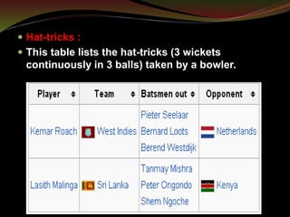  Hat-tricks :
 This table lists the hat-tricks (3 wickets
continuously in 3 balls) taken by a bowler.
 
