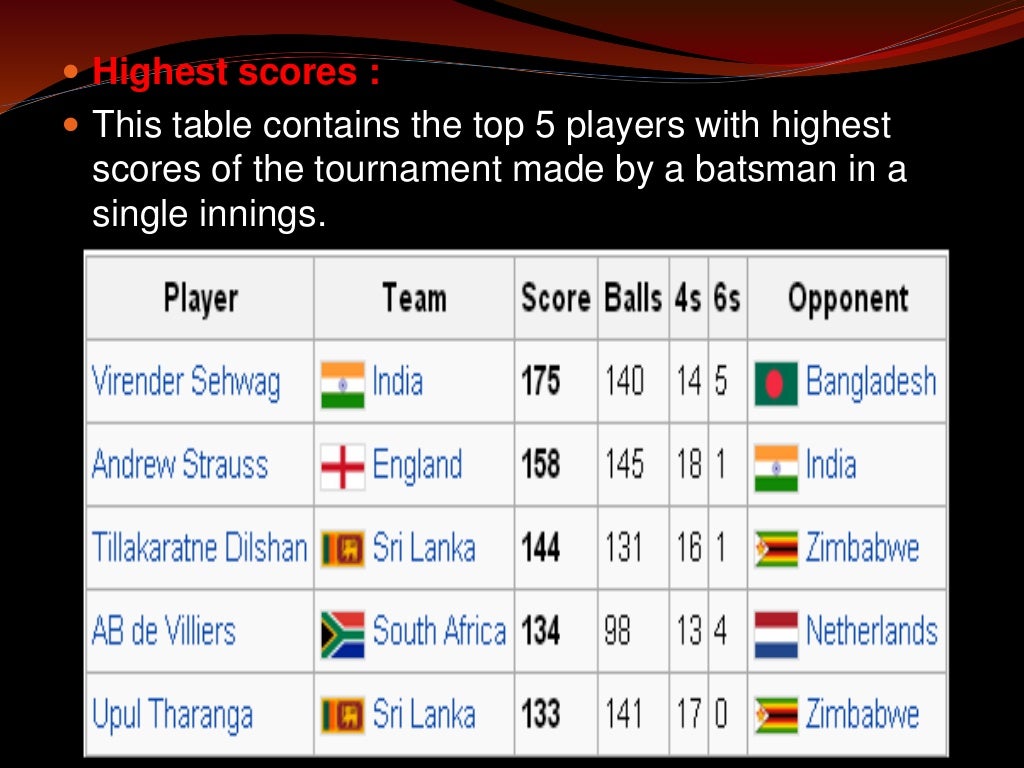 Statistics used in Cricket