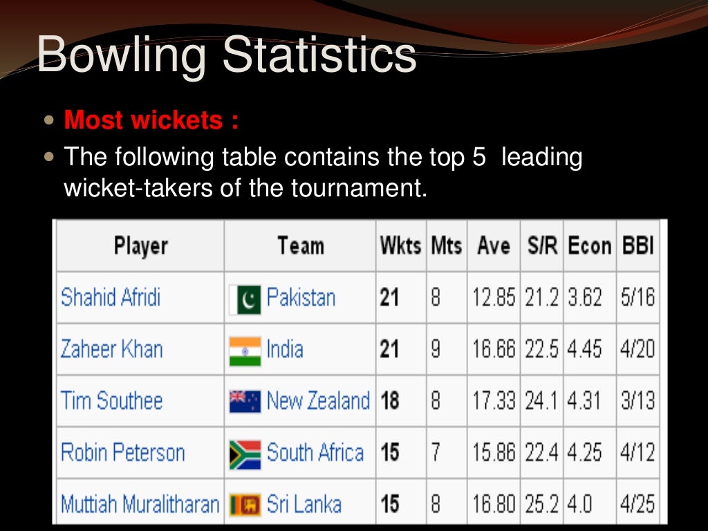 Statistics used in Cricket
