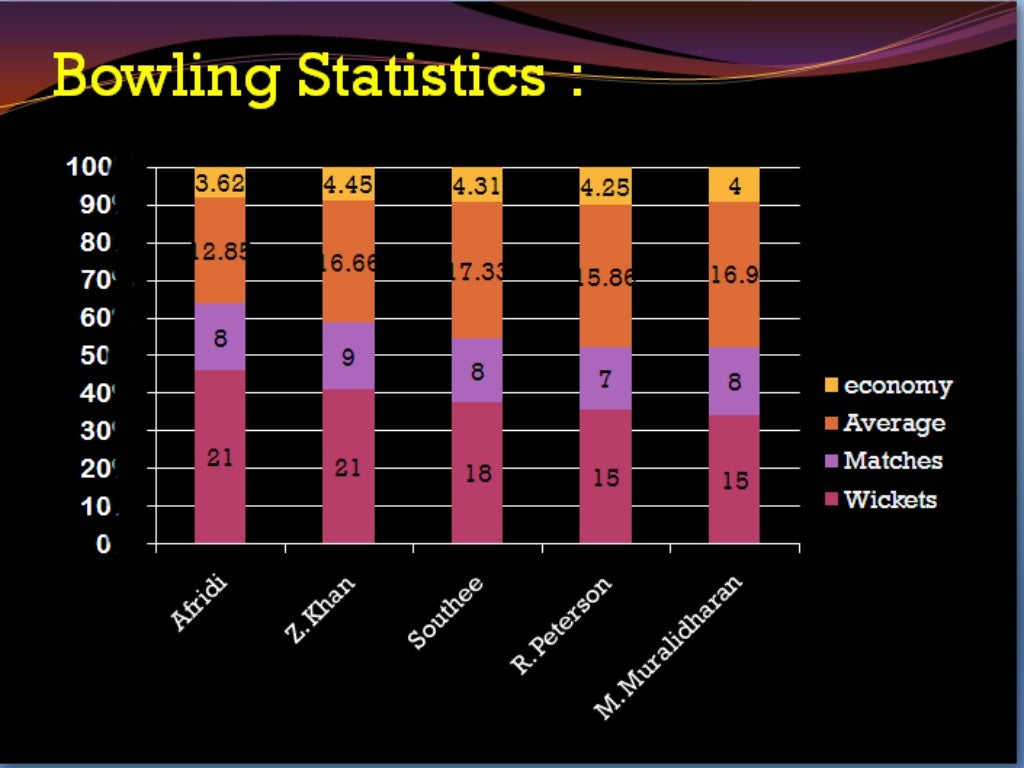 Statistics used in Cricket
