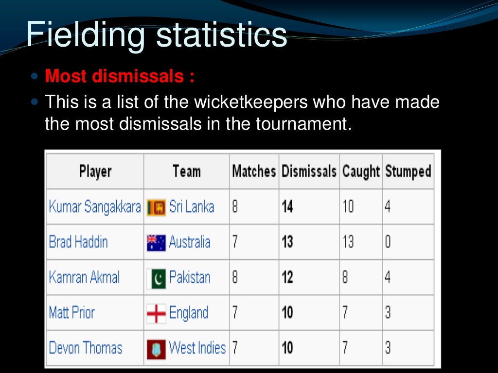 Statistics used in Cricket