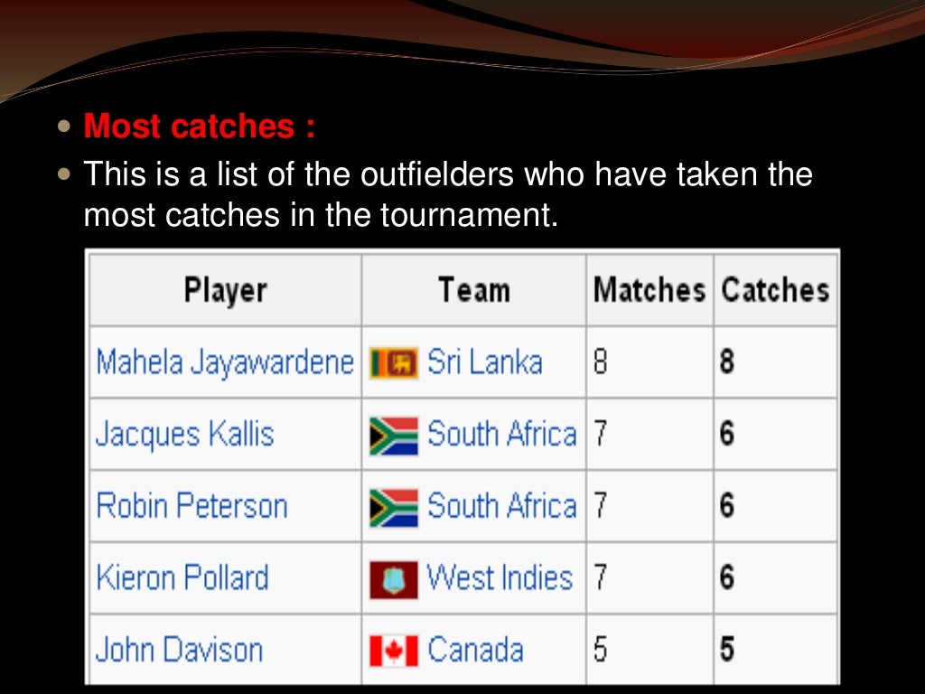 Statistics used in Cricket