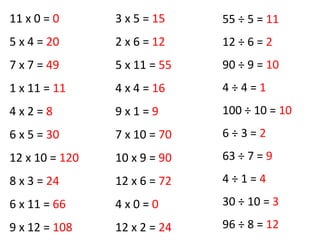 11 x 0 = 0
5 x 4 = 20
7 x 7 = 49
1 x 11 = 11
4 x 2 = 8
6 x 5 = 30
12 x 10 = 120
8 x 3 = 24
6 x 11 = 66
9 x 12 = 108
3 x 5 = 15
2 x 6 = 12
5 x 11 = 55
4 x 4 = 16
9 x 1 = 9
7 x 10 = 70
10 x 9 = 90
12 x 6 = 72
4 x 0 = 0
12 x 2 = 24
55 ÷ 5 = 11
12 ÷ 6 = 2
90 ÷ 9 = 10
4 ÷ 4 = 1
100 ÷ 10 = 10
6 ÷ 3 = 2
63 ÷ 7 = 9
4 ÷ 1 = 4
30 ÷ 10 = 3
96 ÷ 8 = 12
 