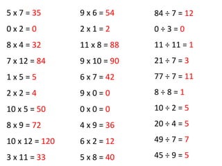 5 x 7 = 35
0 x 2 = 0
8 x 4 = 32
7 x 12 = 84
1 x 5 = 5
2 x 2 = 4
10 x 5 = 50
8 x 9 = 72
10 x 12 = 120
3 x 11 = 33
9 x 6 = 54
2 x 1 = 2
11 x 8 = 88
9 x 10 = 90
6 x 7 = 42
9 x 0 = 0
0 x 0 = 0
4 x 9 = 36
6 x 2 = 12
5 x 8 = 40
84 ÷ 7 = 12
0 ÷ 3 = 0
11 ÷ 11 = 1
21 ÷ 7 = 3
77 ÷ 7 = 11
8 ÷ 8 = 1
10 ÷ 2 = 5
20 ÷ 4 = 5
49 ÷ 7 = 7
45 ÷ 9 = 5
 