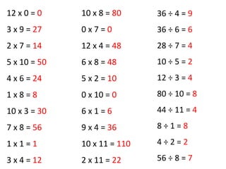 12 x 0 = 0
3 x 9 = 27
2 x 7 = 14
5 x 10 = 50
4 x 6 = 24
1 x 8 = 8
10 x 3 = 30
7 x 8 = 56
1 x 1 = 1
3 x 4 = 12
10 x 8 = 80
0 x 7 = 0
12 x 4 = 48
6 x 8 = 48
5 x 2 = 10
0 x 10 = 0
6 x 1 = 6
9 x 4 = 36
10 x 11 = 110
2 x 11 = 22
36 ÷ 4 = 9
36 ÷ 6 = 6
28 ÷ 7 = 4
10 ÷ 5 = 2
12 ÷ 3 = 4
80 ÷ 10 = 8
44 ÷ 11 = 4
8 ÷ 1 = 8
4 ÷ 2 = 2
56 ÷ 8 = 7
 