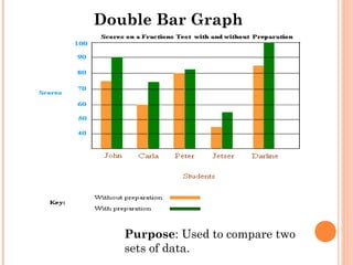 Double Bar Graph

Purpose: Used to compare two
sets of data.

 