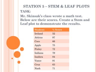 STATION 5 – STEM & LEAF PLOTS
TASK:
Mr. Skinsak’s class wrote a math test.
Below are their scores. Create a Stem and
Leaf plot to demonstrate the results.
Student

% Score

Ireland

52

Atticus

97

Coco

66

Apple

75

Finley

72

Indiana

79

Isadora

84

Vance

91

Cruz

63

Nash

71

 