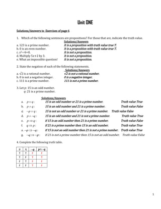 1
Unit ONE
Solutions/Answers to Exercises of page 6
1. Which of the following sentences are propositions? For those that are, indicate the truth value.
Solutions/Answers
a. 123 is a prime number. It is a proposition with truth value true T.
b. 0 is an even number. It is a proposition with truth value true T.
c. 𝑥2−4=0. It is not a proposition.
d. Multiply 5𝑥+2 by 3. It is not a proposition.
e. What an impossible question! It is not a proposition.
2. State the negation of each of the following statements.
Solutions/Answers
a. √2 is a rational number. √2 is not a rational number.
b. 0 is not a negative integer. 0 is a negative integer.
c. 111 is a prime number. 111 is not a prime number.
3. Let 𝑝: 15 is an odd number.
𝑞: 21 is a prime number.
Solutions/Answers
a. q
p  : 15 is an odd number or 21 is a prime number. Truth value True
b. q
p  : 15 is an odd number and 21 is a prime number. Truth value False
c. q
p 
 : 15 is not an odd number or 21 is a prime number. Truth value False
d. q
p 
 : 15 is an odd number and 21 is not a prime number. Truth value True
e. q
p  : If 15 is an odd number then 21 is a prime number. Truth value False
f. p
q  : If 21 is a prime number then 15 is an odd number. Truth value True
a. q
p 

 : If 15 is not an odd number then 21 is not a prime number. Truth value True
g. p
q 

 : If 21 is not a prime number then 15 is not an odd number. Truth value False
4. Complete the following truth table.
p q 𝒒 𝒑∧𝒒
T T F F
T F T T
F T F F
F F T F
 