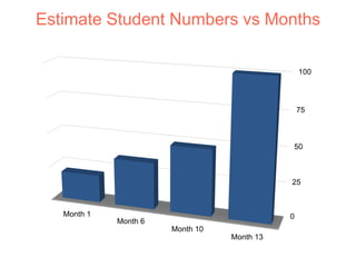 Estimate Student Numbers vs Months
0
25
50
75
100
Month 1
Month 6
Month 10
Month 13
 