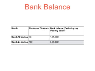 Bank Balance
Month Number of Students Bank balance (Excluding my
monthly salary)
Month 12 ending 48 1,31,200/-
Month 24 ending 100 5,65,400/-
 